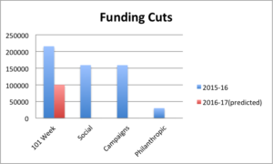 Funding Cuts