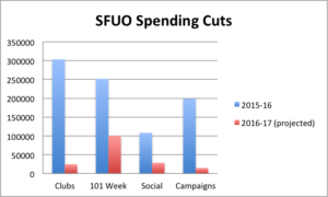 SFUO Spending Cuts