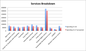 Services Breakdown