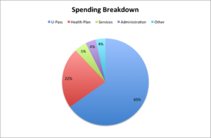 Spending Breakdown