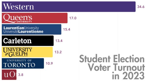 Ontario student union 2023 election turnout