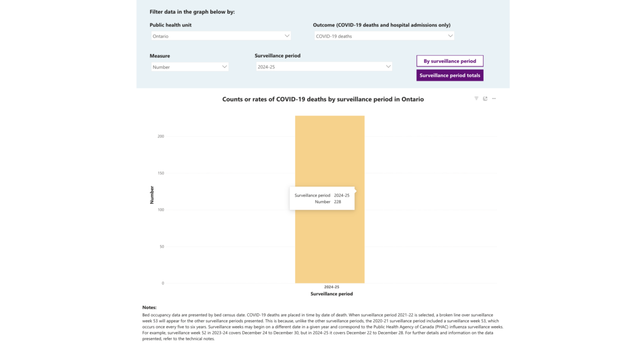 COVID DEATH 2024-25 GRAPH ONTARIO